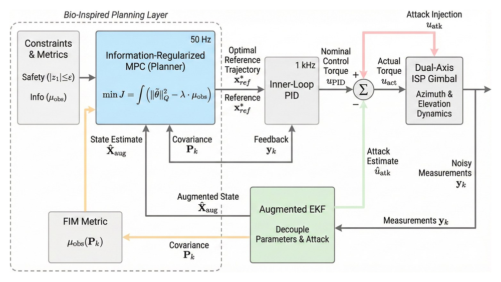 Active excitation through motion: Raptor-inspired attack separation control of airborne inertial stabilized platforms