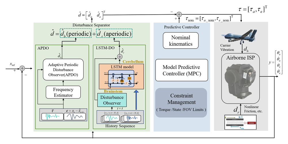 Model predictive control of airborne inertially stabilized platforms: A physics-informed and data-driven disturbance separation approach